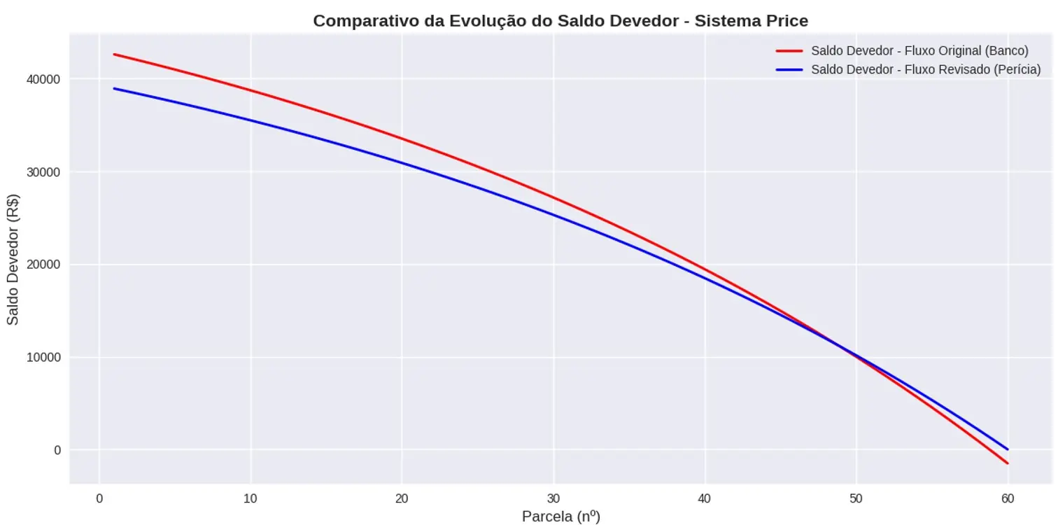 gráfico de linha que demonstra a evolução do saldo devedor entre as curvas do cálculo do banco e a do cálculo revisado pela ação per4icial, sendo representados por uma linha vermelha (fluxo original do contrato) e por uma linha azul (fluxo revisado), ambas em queda